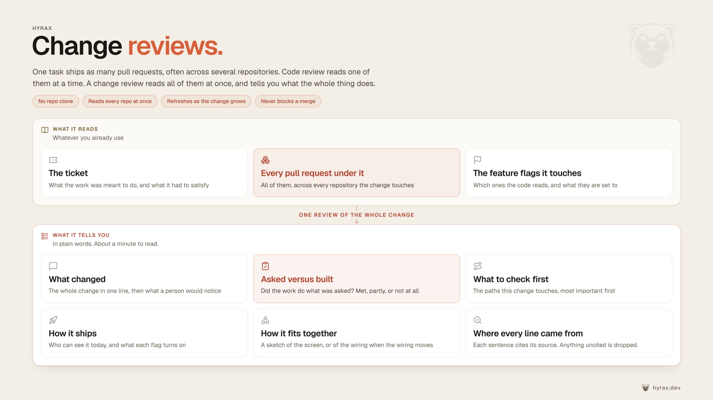 What Change Review reads and what it tells you